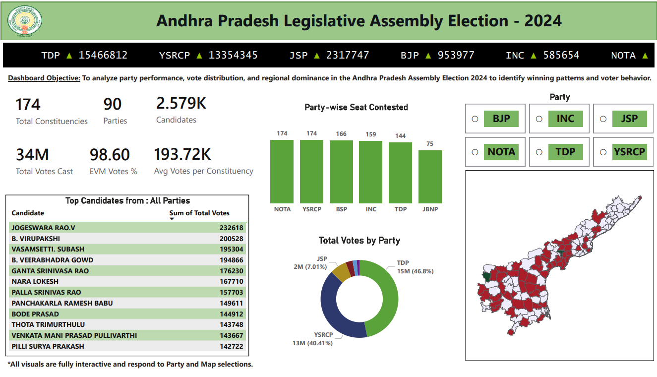 AP Election Analysis